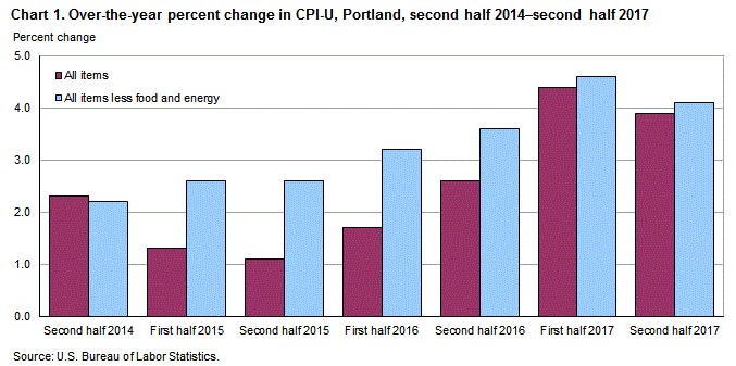Chart 1. Over-the-year percent change in CPI-U, Portland, second half 2014 â€“ second half 2017