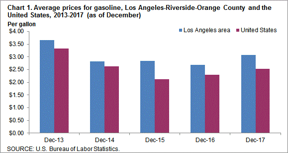 Chart 1. Average prices for gasoline, Los Angeles-Riverside-Orange County and the United States, 2013-2017 (as of December)