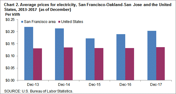 Chart 2. Average prices for electricity, San Francisco-Oakland-San Jose and the United States, 2013-2017 (as of December)