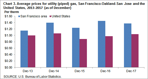 Chart 3. Average prices for utility (piped) gas, San Francisco-Oakland-San Jose and the United States, 2013-2017 (as of December)