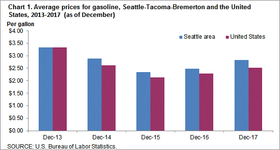 Chart 1. Average prices for gasoline, Seattle-Tacoma-Bremerton and the United States, 2013-2017 (as of December)