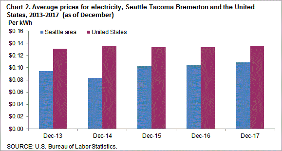 Chart 2. Average prices for electricity, Seattle-Tacoma-Bremerton and the United States, 2013-2017 (as of December)