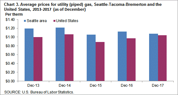 Chart 3. Average prices for utility (piped) gas, Seattle-Tacoma-Bremerton and the United States, 2013-2017 (as of December)