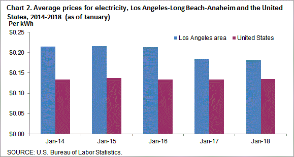 Chart 2. Average prices for electricity, Los Angeles-Long Beach-Anaheim and the United States, 2014-2018 (as of January)