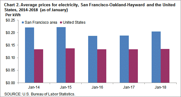 Chart 2. Average prices for electricity, San Francisco-Oakland-Hayward and the United States, 2014-2018 (as of January)