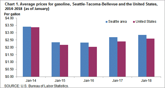 Chart 1. Average prices for gasoline, Seattle-Tacoma-Bellevue and the United States, 2014-2018 (as of January)