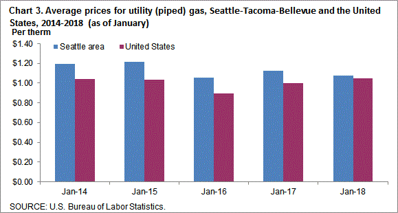 Chart 3. Average prices for utility (piped) gas, Seattle-Tacoma-Bellevue and the United States, 2014-2018 (as of January)