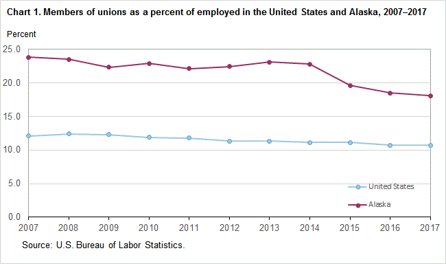 Chart 1. Members of unions as a percent of employed in the United States and Alaska, 2007-2017