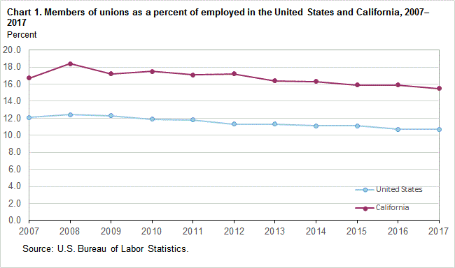 Chart 1. Members of unions as a percent of employed in the United States and California, 2007-2017
