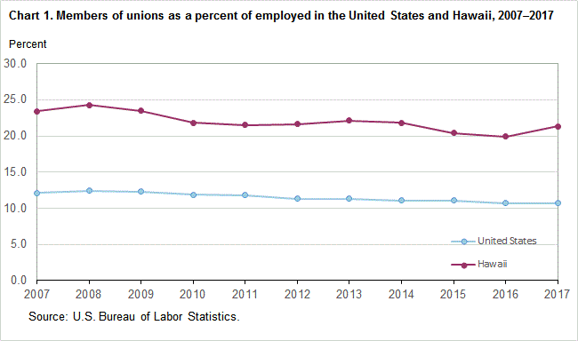 Chart 1. Members of unions as a percent of employed in the United States and Hawaii, 2007-2017