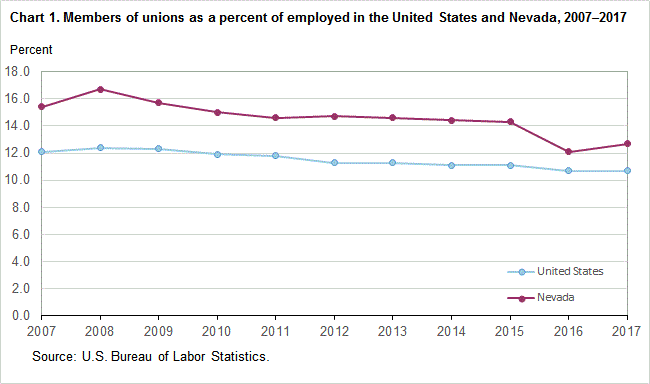 Chart 1. Members of unions as a percent of employed in the United States and Nevada, 2007-2017