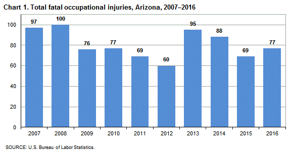 Chart 1. Total fatal occupational injuries, Arizona, 2007-2016