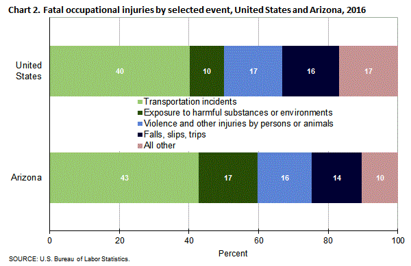 Chart 2. Fatal occupational injuries by selected event, United States and Arizona, 2016