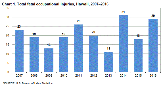 Chart 1. Total fatal occupational injuries, Hawaii, 2007-2016