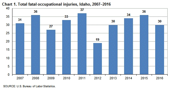 Chart 1. Total fatal occupational injuries, Idaho, 2007-2016