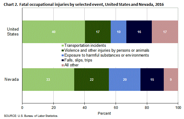 Chart 2. Fatal occupational injuries by selected event, United States and Nevada, 2016