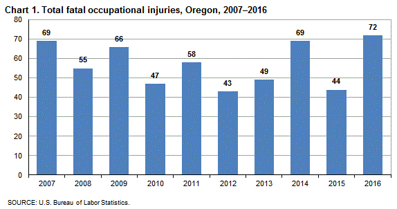 Chart 1. Total fatal occupational injuries, Oregon, 2007-2016
