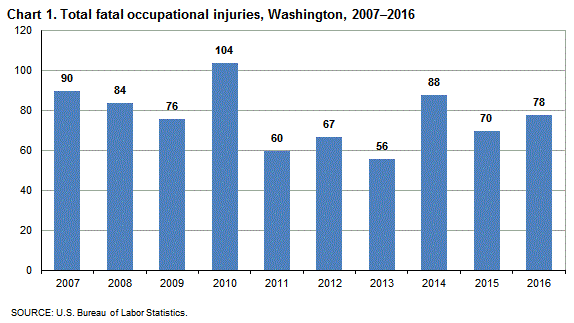 Chart 1. Total fatal occupational injuries, Washington, 2007-2016