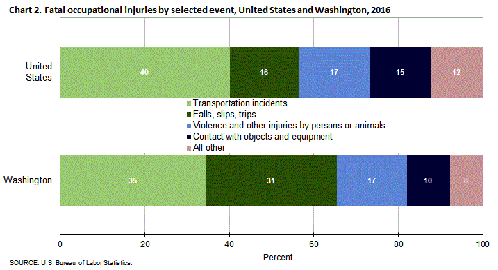 Chart 2. Fatal occupational injuries by selected event, United States and Washington, 2016