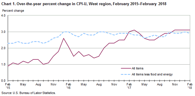 Chart 1. Over-the-year percent change in CPI-U, West Region, February 2015-February 2018 