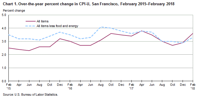 Chart 1. Over-the-year percent change in CPI-U, San Francisco, February 2015-February 2018