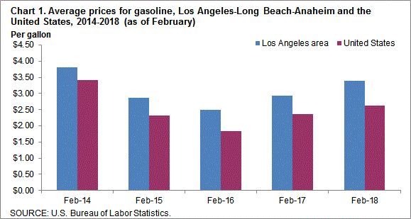 Chart 1. Average prices for gasoline, Los Angeles-Long Beach-Anaheim and the United States, 2014-2018 (as of February)