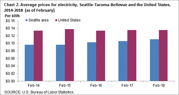 Chart 2. Average prices for electricity, Seattle-Tacoma-Bellevue and the United States, 2014-2018 (as of February)