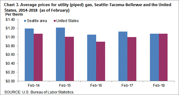 Chart 3. Average prices for utility (piped) gas, Seattle-Tacoma-Bellevue and the United States, 2014-2018 (as of February)