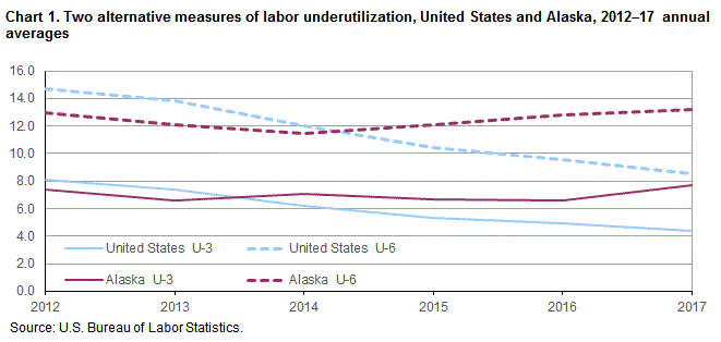 Chart 1. Two alternate measures of labor underutilization, United States and Alaska, 2012-17 annual averages