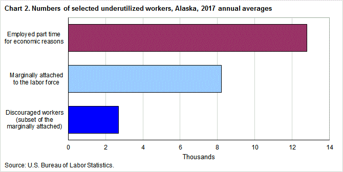 Chart 2. Numbers of selected underutilized workers, Alaska, 2017 annual averages