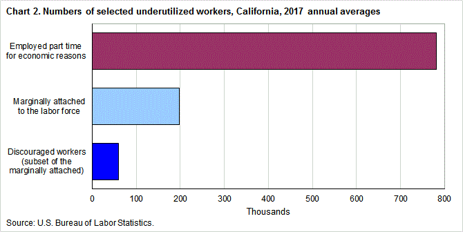 Chart 2. Numbers of selected underutilized workers, California, 2017 annual averages