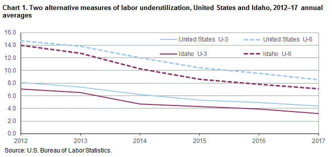 Chart 1. Two alternate measures of labor underutilization, United States and Idaho, 2012-17 annual averages