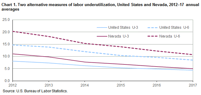 Chart 1. Two alternate measures of labor underutilization, United States and Nevada, 2012-17 annual averages