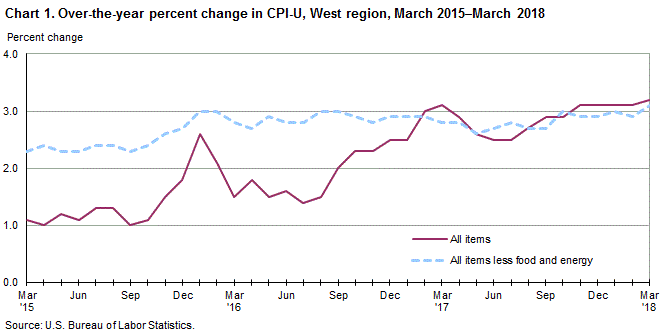 Chart 1. Over-the-year percent change in CPI-U, West Region, March 2015-March 2018