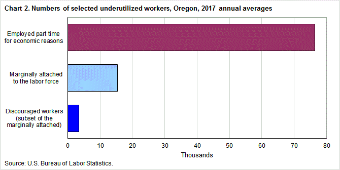 Chart 2. Numbers of selected underutilized workers, Oregon, 2017 annual averages