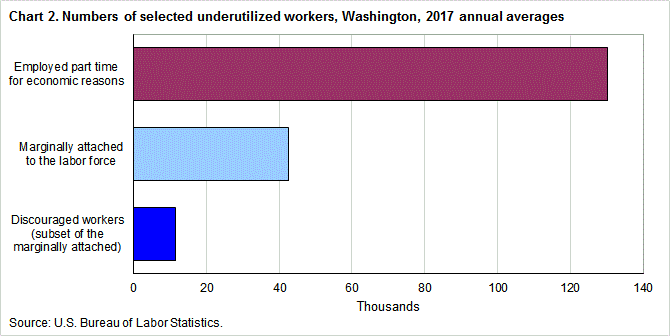 Chart 2. Numbers of selected underutilized workers, Washington, 2017 annual averages