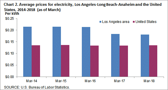 Chart 2. Average prices for electricity, Los Angeles-Long Beach-Anaheim and the United States, 2014-2018 (as of March)