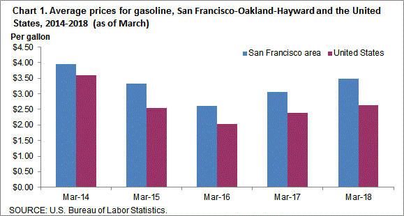 Chart 1. Average prices for gasoline, San Francisco-Oakland-Hayward and the United States, 2014-2018 (as of March)