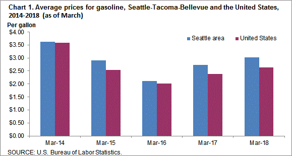 Chart 1. Average prices for gasoline, Seattle-Tacoma-Bellevue and the United States, 2014-2018 (as of March)
