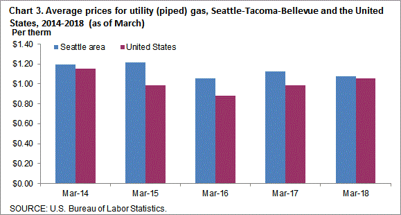 Chart 3. Average prices for utility (piped) gas, Seattle-Tacoma-Bellevue and the United States, 2014-2018 (as of March)