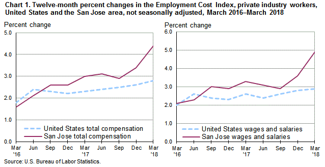 Chart 1. Twelve-month percent changes in the Employment Cost Index for total compensation and for wages and salaries, private industry workers, United States and the San Jose area, not seasonally adjusted, March 2016 to March 2018
