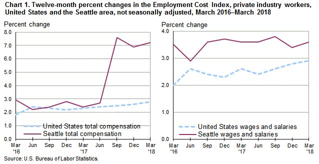 Chart 1. Twelve-month percent changes in the Employment Cost Index for total compensation and for wages and salaries, private industry workers, United States and the Seattle area, not seasonally adjusted, March 2016 to March 2018