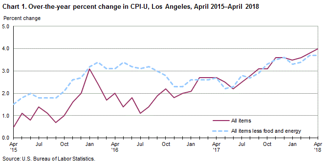 Chart 1. Over-the-year percent change in CPI-U, Los Angeles, April 2015-April 2018