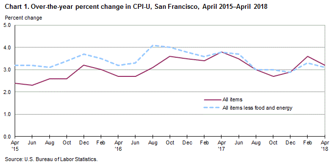 Chart 1. Over-the-year percent change in CPI-U, San Francisco, April 2015-April 2018