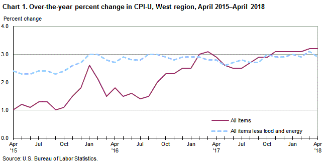 Chart 1. Over-the-year percent change in CPI-U, West Region, April 2015-April 2018 