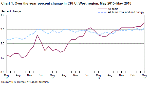 Chart 1. Over-the-year percent change in CPI-U, West Region, May 2015-May 2018