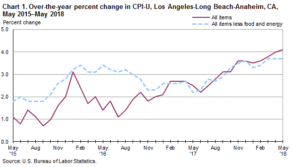 Chart 1. Over-the-year percent change in CPI-U, Los Angeles, May 2015-May 2018