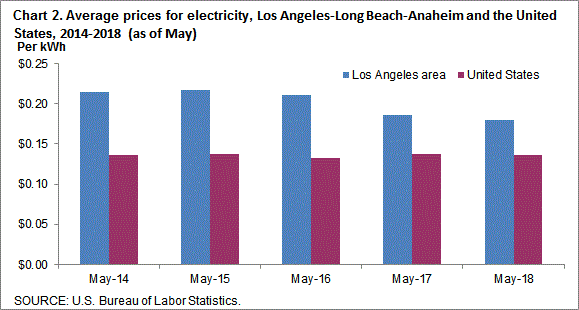 Chart 2. Average prices for electricity, Los Angeles-Long Beach-Anaheim and the United States, 2014-2018 (as of May)