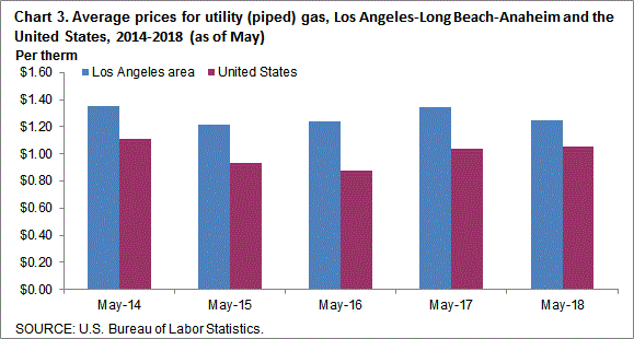 Chart 3. Average prices for utility (piped) gas, Los Angeles-Long Beach-Anaheim and the United States, 2014-2018 (as of May)
