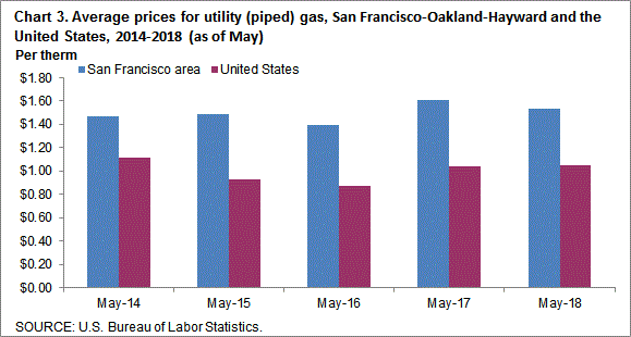 Chart 3. Average prices for utility (piped) gas, San Francisco-Oakland-Hayward and the United States, 2014-2018 (as of May)